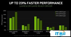 NVIDIA 436.02版驱动游戏性能提升23％！