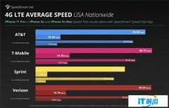 4G LTE速度测试：苹果iPhone 11 Pro比iPh