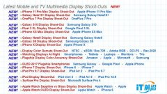 DisplayMate：iPhone 11 Pro Max屏幕获A+评级