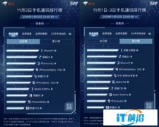 京东11.11手机竞争激烈：荣耀销量稳居