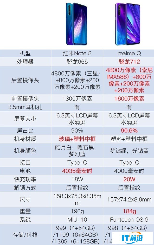 realme Q和红米Note8同价位比拼 谁更值得买（审核不发） 