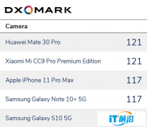 DxOMark2019手机镜头排名出炉：华为小米