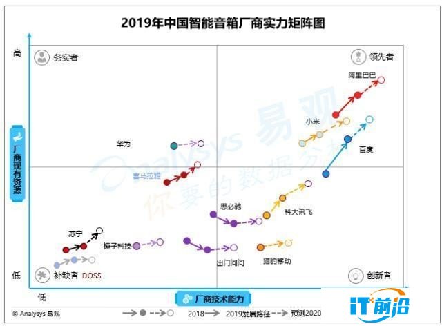 2019年中国智能音箱市场出货量成全球主力 天猫精灵持续领跑 