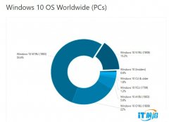微软Windows 10版本1909份额占比已达15