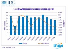 IDC：预计2020一季度国内手机市场同比