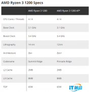 AMD良心 发布三年的锐龙3 1200 升级12