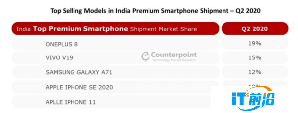 一加Q2印度高端手机市场夺冠：一加8成最畅销机型