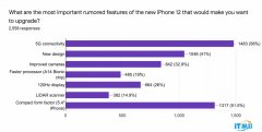 苹果 iPhone 12 升级意愿调查：5G 功能和