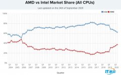 AMD 处理器达到 14 年来市占率顶峰：台