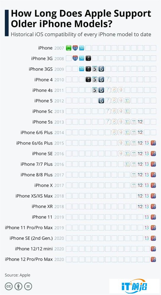 iPhone各机型系统支持周期对比（图源Statista）